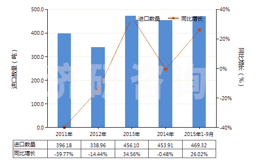 2011-2015年9月中國芳樟醇(HS29052230)進口量及增速統(tǒng)計